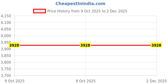 moglix.com Glassco 15ml Boro 3.3 Glass Re-Usable Test Tube Without Rim, 097.203.05 (Pack of 2) glassco Price History Graph from 9 Oct 2025 to 1 Dec 2025
