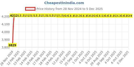moglix.com Glassco 15ml Boro 3.3 Glass Weighing Bottle, 264.202.07 (Pack of 10) glassco Price History Graph from 28 Nov 2024 to 5 Dec 2025