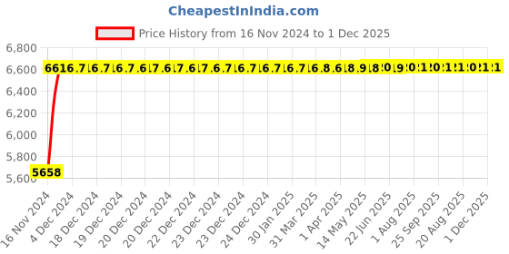 moglix.com Glassco 15ml Quartz Gel &a; Powder Crucible with Lid, 521.303.05 (Pack of 4) glassco Price History Graph from 16 Nov 2024 to 30 Nov 2025