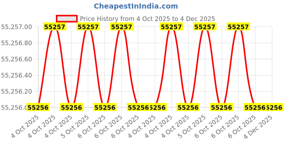 moglix.com Glassco 15ml White Printing Boro 3.3 Glass Filter Crucible with Sintered Disc, 255.G00.01 (Pack of 5) glassco Price History Graph from 4 Oct 2025 to 4 Dec 2025