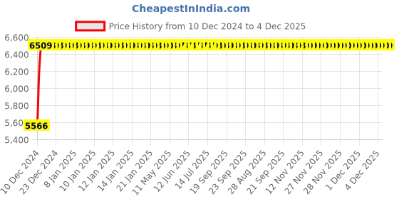 moglix.com Glassco 15ml White Printing Boro 3.3 Glass Filter Crucible with Sintered Disc, 255.G05.01 (Pack of 10) glassco Price History Graph from 10 Dec 2024 to 4 Dec 2025