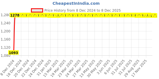 moglix.com Glassco 160mm 14/23 Boro 3.3 Glass Dimroth Condenser, 190.204.01 glassco Price History Graph from 8 Dec 2024 to 8 Dec 2025