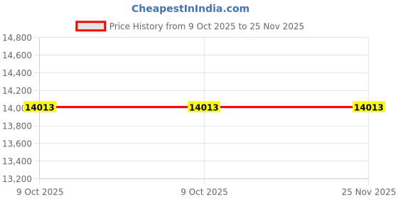 moglix.com Glassco 18 No Rubber Neoprene Cork, 420.303.10 (Pack of 2) glassco Price History Graph from 9 Oct 2025 to 24 Nov 2025