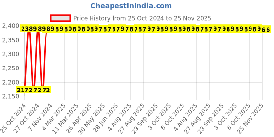 moglix.com Glassco 18 Tubes Polypropylene 3 Tier Test Tube Stand, 163.303.09 (Pack of 4) glassco Price History Graph from 25 Oct 2024 to 24 Nov 2025