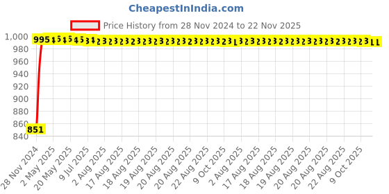 moglix.com Glassco 18 Turnover Flange Septa Adapter, 405.600.03 (Pack of 10) glassco Price History Graph from 28 Nov 2024 to 22 Nov 2025
