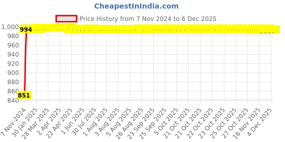 moglix.com Glassco 18 Turnover Flange Septa Adapter, 405.600.07 (Pack of 10) glassco Price History Graph from 7 Nov 2024 to 4 Dec 2025