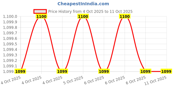 moglix.com Glassco 18 Turnover Flange Septa Adapter, 410.600.03 (Pack of 2) glassco Price History Graph from 4 Oct 2025 to 11 Oct 2025
