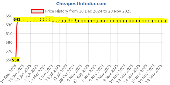 moglix.com Glassco 18 Turnover Flange Septa Adapter, 410.600.07 (Pack of 10) glassco Price History Graph from 10 Dec 2024 to 22 Nov 2025