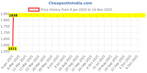 moglix.com Glassco 18mm Polypropylene Closure Cap for Test Tube, 100.202.03 (Pack of 100) glassco Price History Graph from 9 Jan 2025 to 14 Nov 2025