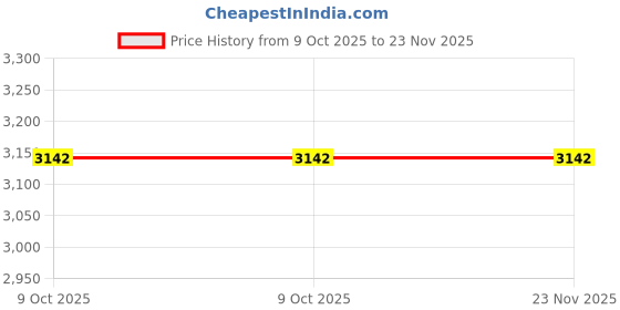 moglix.com Glassco 18mm Polypropylene Closure Cap for Test Tube, 100.202.03 (Pack of 2) glassco Price History Graph from 9 Oct 2025 to 22 Nov 2025