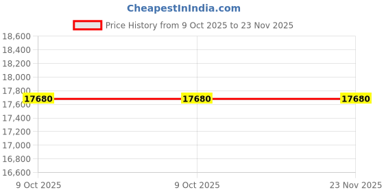 moglix.com Glassco 18mm Polypropylene Closure Cap for Test Tube, 100.202.03 (Pack of 5) glassco Price History Graph from 9 Oct 2025 to 22 Nov 2025