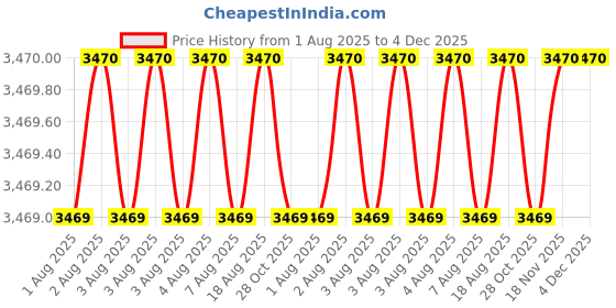 moglix.com Glassco 18x55mm Boro 3.3 Glass Flat Bottom Test Tube without Rim, 093.202.06C glassco Price History Graph from 1 Aug 2025 to 4 Dec 2025