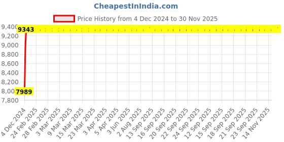 moglix.com Glassco 19 No Rubber Neoprene Cork, 420.303.11 (Pack of 10) glassco Price History Graph from 4 Dec 2024 to 30 Nov 2025