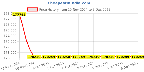 moglix.com Glassco 190x90mm White Printing Boro 3.3 Glass Crystallizing Dish with Spout, 246.202.09S (Pack of 5) glassco Price History Graph from 19 Nov 2024 to 5 Dec 2025
