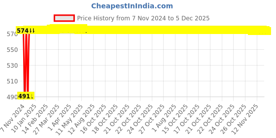 moglix.com Glassco 19/22 Boro 3.3 Glass Drying Tube Straight Adapter, 041.470.02 glassco Price History Graph from 7 Nov 2024 to 4 Dec 2025