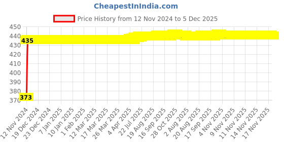 moglix.com Glassco 19/22 Boro 3.3 Glass Reduction Adapter, 013.470.02A glassco Price History Graph from 12 Nov 2024 to 5 Dec 2025