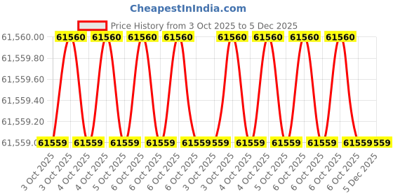 moglix.com Glassco 19/26 30ml Boro 3.3 Glass Test Tube, 095.502.04A (Pack of 2) glassco Price History Graph from 3 Oct 2025 to 5 Dec 2025