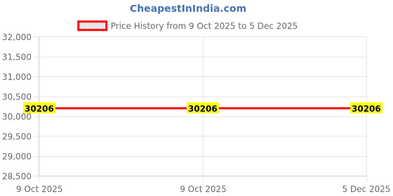 moglix.com Glassco 19/26 Boro 3.3 Glass Adapter with Air Leak/ Gas Inlet Tube, 044.202.02 (Pack of 5) glassco Price History Graph from 9 Oct 2025 to 5 Dec 2025
