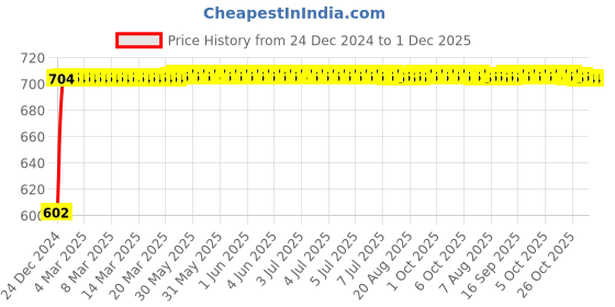 moglix.com Glassco 19/26 Boro 3.3 Glass &a; PTFE Socket Adapter with Stopcock, 035.212.02 glassco Price History Graph from 24 Dec 2024 to 30 Nov 2025