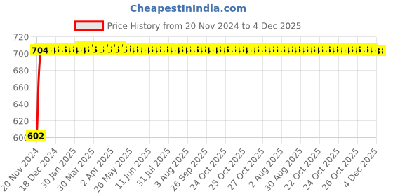 moglix.com Glassco 19/26 Boro 3.3 Glass &a; PTFE T-Shape Cone Adapter with Stopcock, 046.212.02 glassco Price History Graph from 20 Nov 2024 to 4 Dec 2025