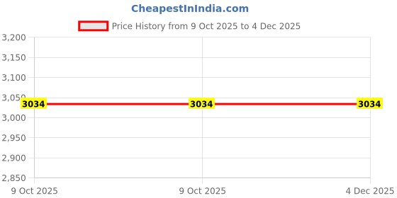 moglix.com Glassco 19/26 Boro 3.3 Glass &a; Rubber Hose Cone Adapter with Rubber Tubing, 036.202.02 (Pack of 5) glassco Price History Graph from 9 Oct 2025 to 4 Dec 2025