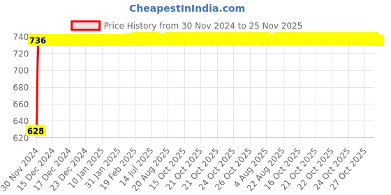 moglix.com Glassco 19/26 Boro 3.3 Glass Cone Adapter with Stopcock, 034.260.02 glassco Price History Graph from 30 Nov 2024 to 25 Nov 2025