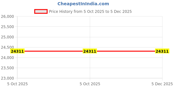 moglix.com Glassco 19/26 Boro 3.3 Glass Double Socket, 006.202.04 (Pack of 5) glassco Price History Graph from 5 Oct 2025 to 4 Dec 2025