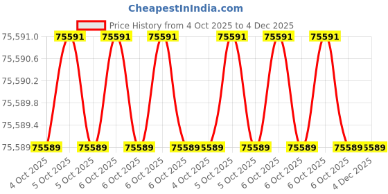 moglix.com Glassco 19/26 Boro 3.3 Glass Expansion Adapter, 014.202.06 (Pack of 5) glassco Price History Graph from 4 Oct 2025 to 4 Dec 2025