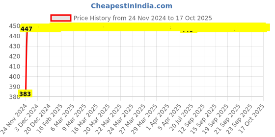 moglix.com Glassco 19/26 Boro 3.3 Glass Multiple Adapter, 015.202.01A glassco Price History Graph from 24 Nov 2024 to 16 Oct 2025