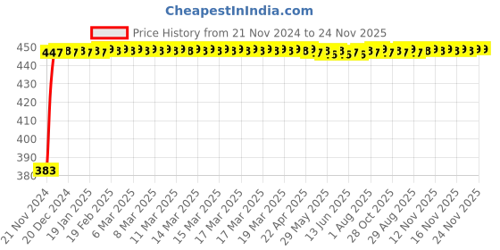 moglix.com Glassco 19/26 Boro 3.3 Glass Multiple Adapter, 016.202.01A glassco Price History Graph from 21 Nov 2024 to 24 Nov 2025
