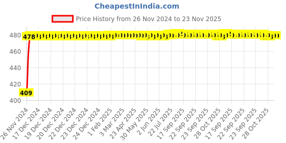 moglix.com Glassco 19/26 Boro 3.3 Glass Multiple Adapter, 016.202.02 glassco Price History Graph from 26 Nov 2024 to 22 Nov 2025