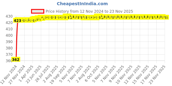 moglix.com Glassco 19/26 Boro 3.3 Glass Receiver Bend Adapter with Vent, 021.202.02 glassco Price History Graph from 12 Nov 2024 to 22 Nov 2025