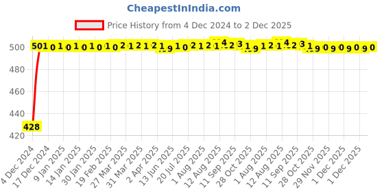 moglix.com Glassco 19/26 Boro 3.3 Glass Receiver Bend Adapter with Vent, 021.202.03 glassco Price History Graph from 4 Dec 2024 to 2 Dec 2025