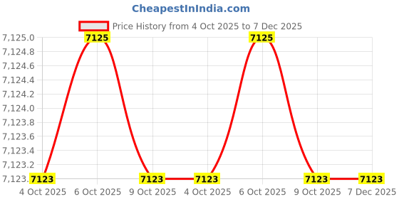 moglix.com Glassco 19/26 Boro 3.3 Glass Reduction Adapter, 013.202.01A (Pack of 2) glassco Price History Graph from 4 Oct 2025 to 7 Dec 2025