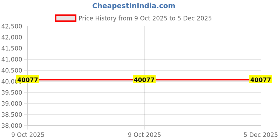 moglix.com Glassco 19/26 Boro 3.3 Glass Reduction Adapter, 013.202.01A (Pack of 5) glassco Price History Graph from 9 Oct 2025 to 5 Dec 2025