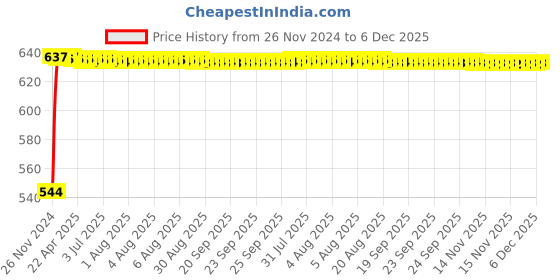 moglix.com Glassco 19/26 Boro 3.3 Glass Side Socket Receiver Adapter, 023.202.02 glassco Price History Graph from 26 Nov 2024 to 6 Dec 2025