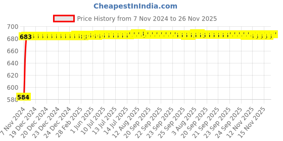 moglix.com Glassco 19/26 Boro 3.3 Glass Side Socket Receiver Adapter, 023.202.03 glassco Price History Graph from 7 Nov 2024 to 25 Nov 2025