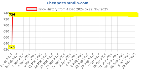 moglix.com Glassco 19/26 Boro 3.3 Glass Socket Adapter with Glass Stopcock, 035.202.02 glassco Price History Graph from 4 Dec 2024 to 22 Nov 2025