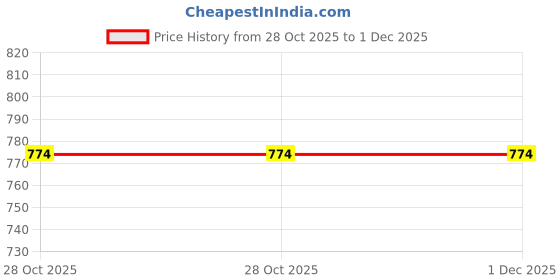 moglix.com Glassco 19/26 Boro 3.3 Glass Socket to Cone Adapter, 039.202.05 (Pack of 2) glassco Price History Graph from 28 Oct 2025 to 1 Dec 2025