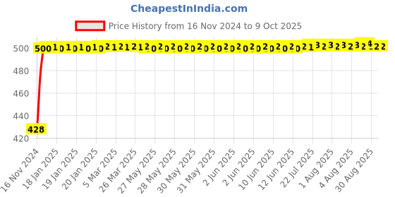 moglix.com Glassco 19/26 Boro 3.3 Glass Socket to Cone Adapter, 039.202.06 glassco Price History Graph from 16 Nov 2024 to 9 Oct 2025