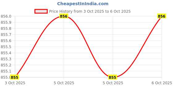 moglix.com Glassco 19/26 Boro 3.3 Glass Socket to Cone Adapter, 039.202.06 (Pack of 2) glassco Price History Graph from 3 Oct 2025 to 6 Oct 2025