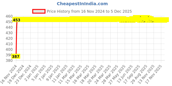 moglix.com Glassco 19/26 Boro 3.3 Glass Swan Neck Adapter, 018.202.01 glassco Price History Graph from 16 Nov 2024 to 5 Dec 2025