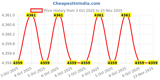 moglix.com Glassco 19/26 Boro 3.3 Glass Swan Neck Adapter, 018.202.01 (Pack of 5) glassco Price History Graph from 3 Oct 2025 to 22 Nov 2025