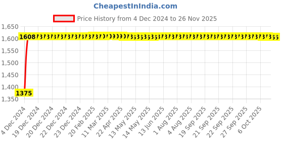 moglix.com Glassco 19/26 Boro 3.3 Glass Unprinted Socket, 001.202.05 (Pack of 10) glassco Price History Graph from 4 Dec 2024 to 26 Nov 2025