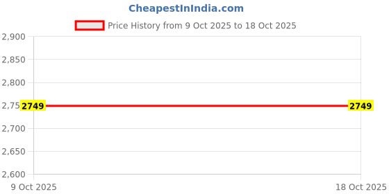 moglix.com Glassco 19/26 Boro 3.3 Glass Unprinted Socket, 001.202.05 (Pack of 2) glassco Price History Graph from 9 Oct 2025 to 17 Oct 2025