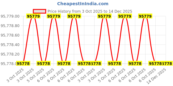 moglix.com Glassco 19/26 Glass Stopper with Solid Penny Head, 012.513.04A (Pack of 5) glassco Price History Graph from 3 Oct 2025 to 14 Dec 2025