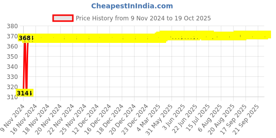 moglix.com Glassco 1m Silicon Platinum Cured Tubing, 400.350.09 glassco Price History Graph from 9 Nov 2024 to 18 Oct 2025