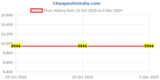 moglix.com Glassco 1m Silicon Platinum Cured Tubing, 400.350.18 (Pack of 5) glassco Price History Graph from 25 Oct 2025 to 5 Dec 2025