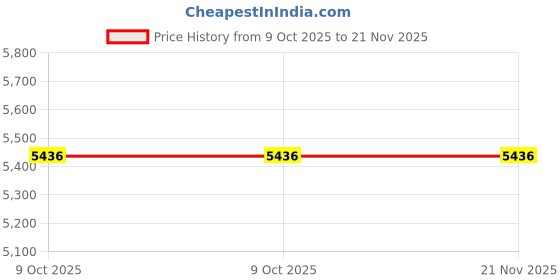 moglix.com Glassco 1ml 1 Mark Class-A Volumetric Pipette, 123.520.01 (Pack of 2) glassco Price History Graph from 9 Oct 2025 to 21 Nov 2025