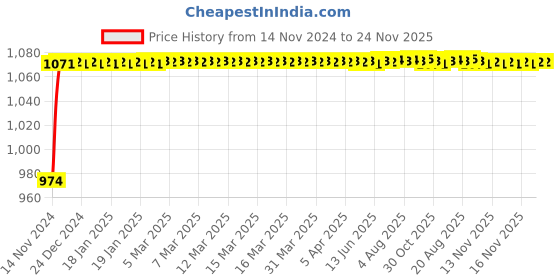moglix.com Glassco 1ml Glass Boro 3.3 Volumetric Flask with Penny Head Glass &a; Polyethylene Stopper, 130.522.00A (Pack of 2) glassco Price History Graph from 14 Nov 2024 to 24 Nov 2025